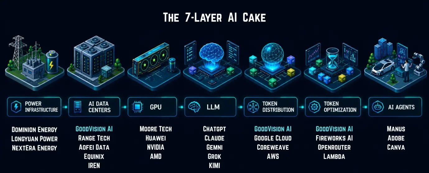 From Power Infrastructure to the Token Economy: The “7-Layer AI Cake”